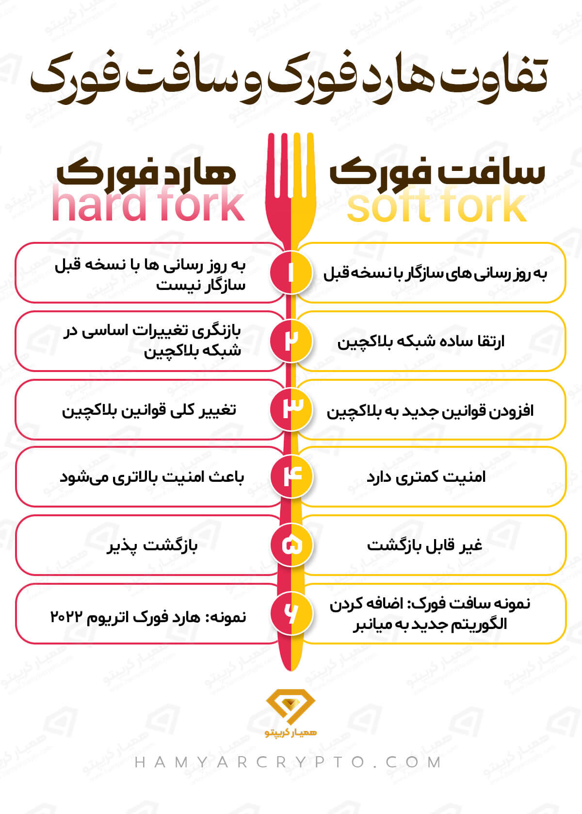 تفاوت هارد فورک و سافت فورک