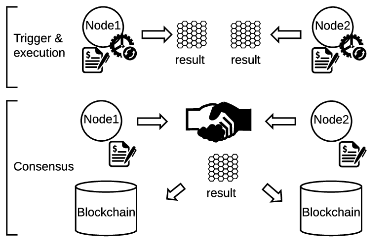 قرارداد هوشمند (Smart contracts)