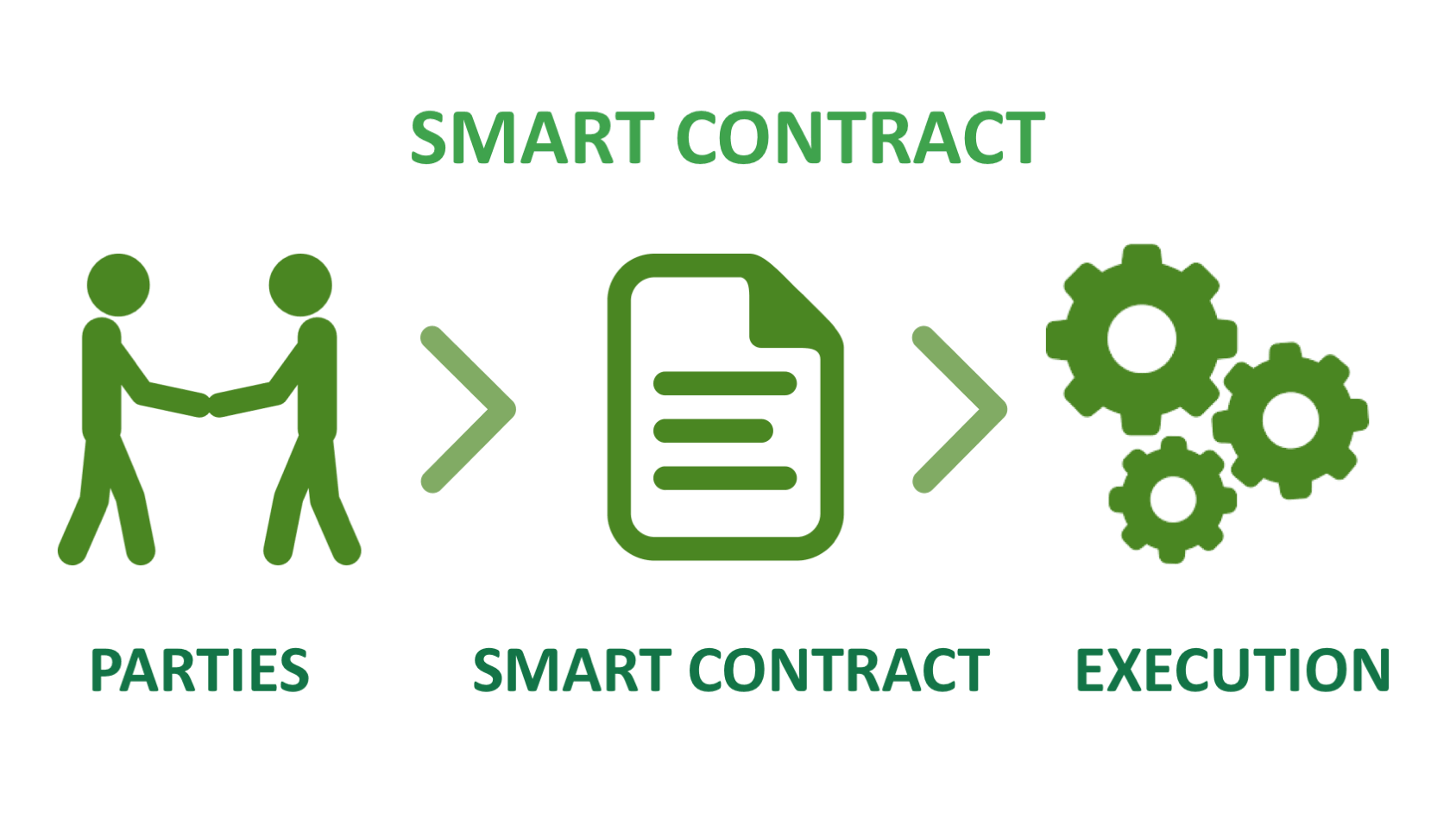 قرارداد هوشمند (Smart contracts)