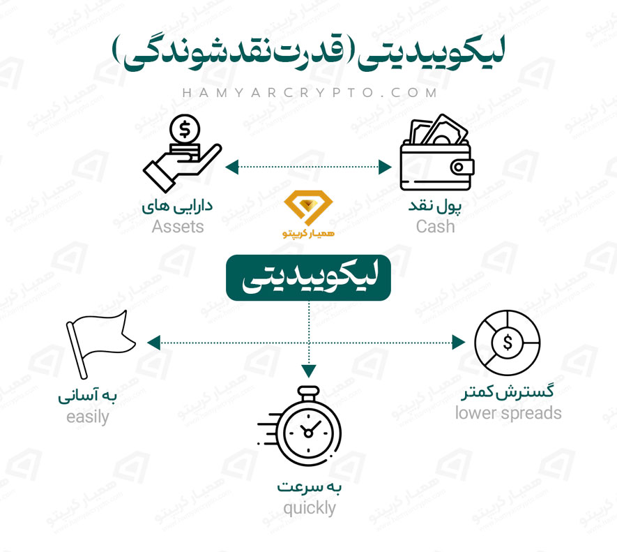 لیکوییدیتی (قدرت نقدشوندگی)
