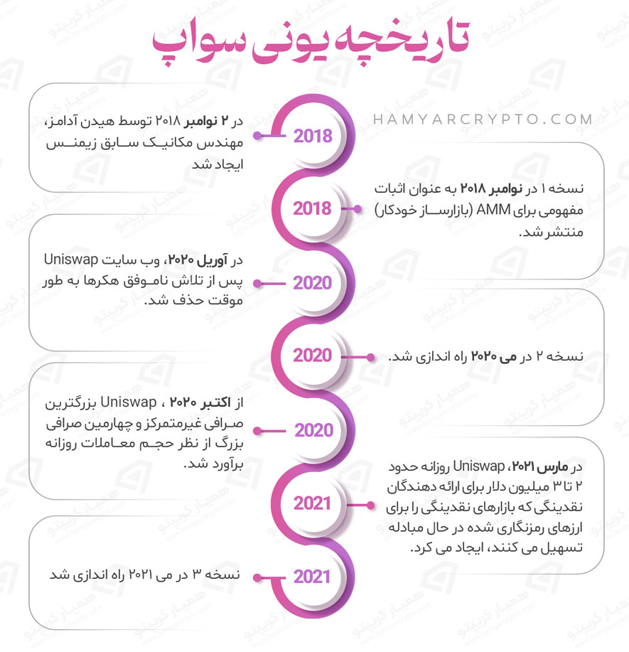 تاریخچه یونی سواپ