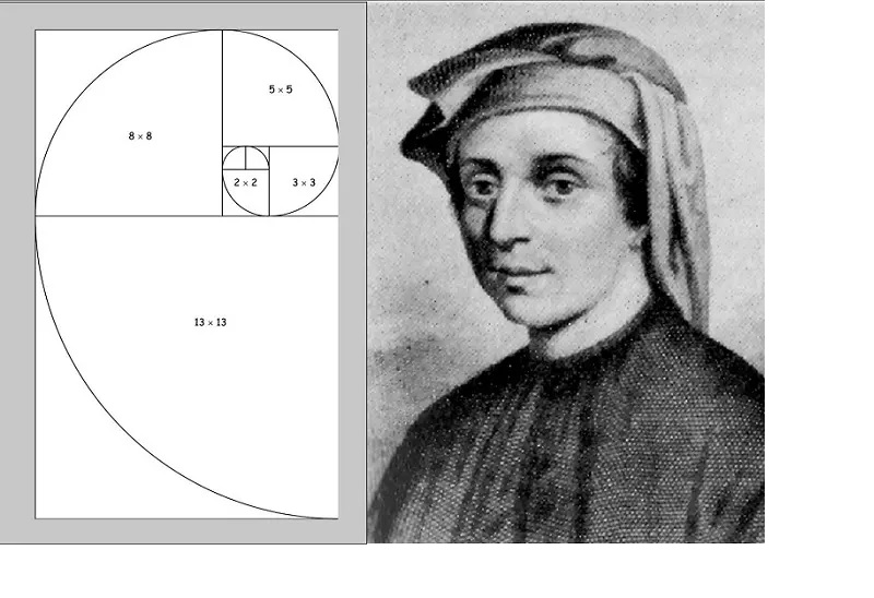 تحلیل فیبوناچی