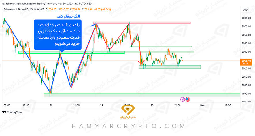 پرایس اکشن در فارکس