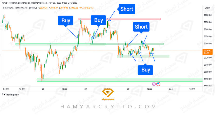 پرایس اکشن در ارزدیجیتال