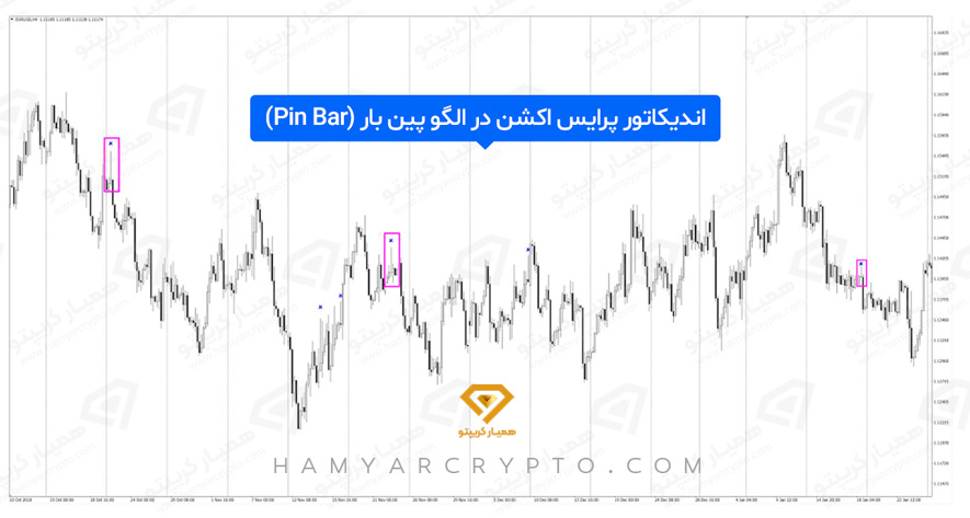 اندیکاتور پرایس اکشن