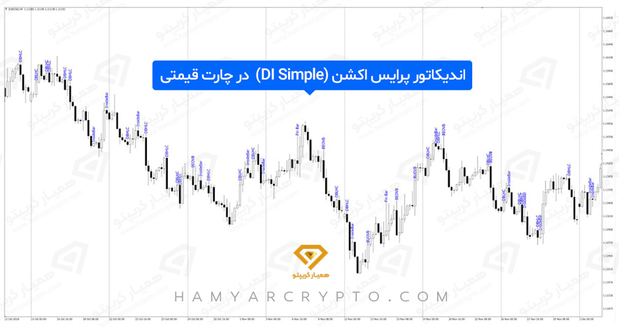 اندیکاتور پرایس اکشن 