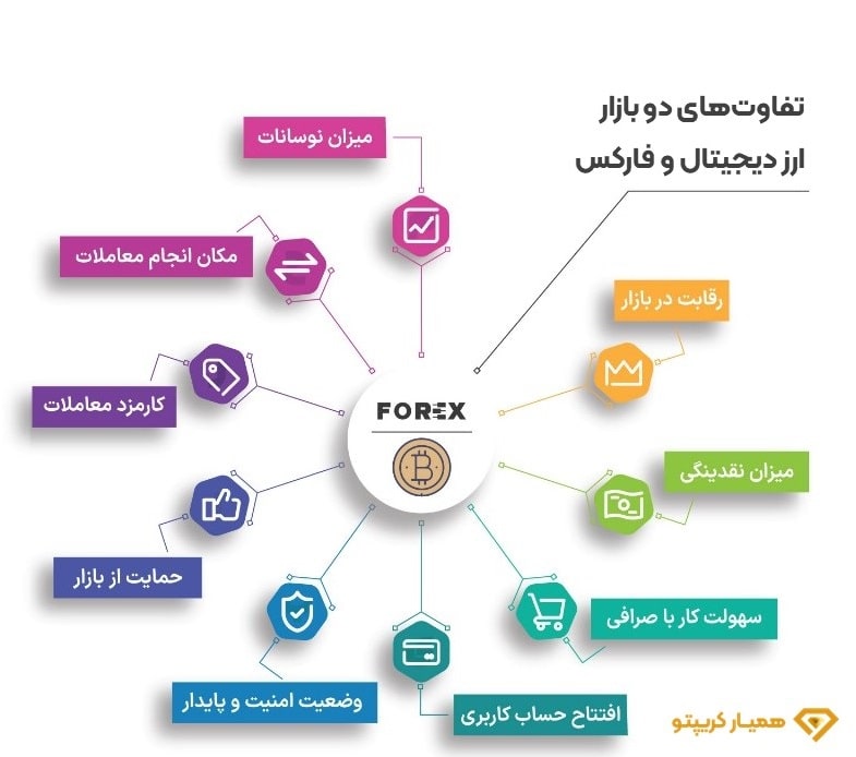 تفاوت‌ ارز دیجیتال و فارکس