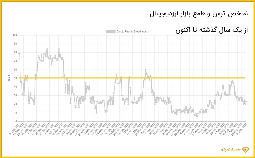  شاخص ترس و طمع ارزدیجیتال چیست