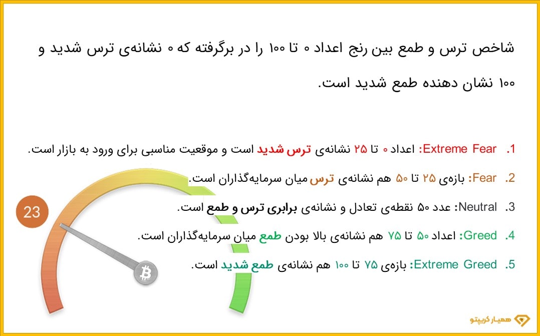 کاربرد شاخص ترس و طمع