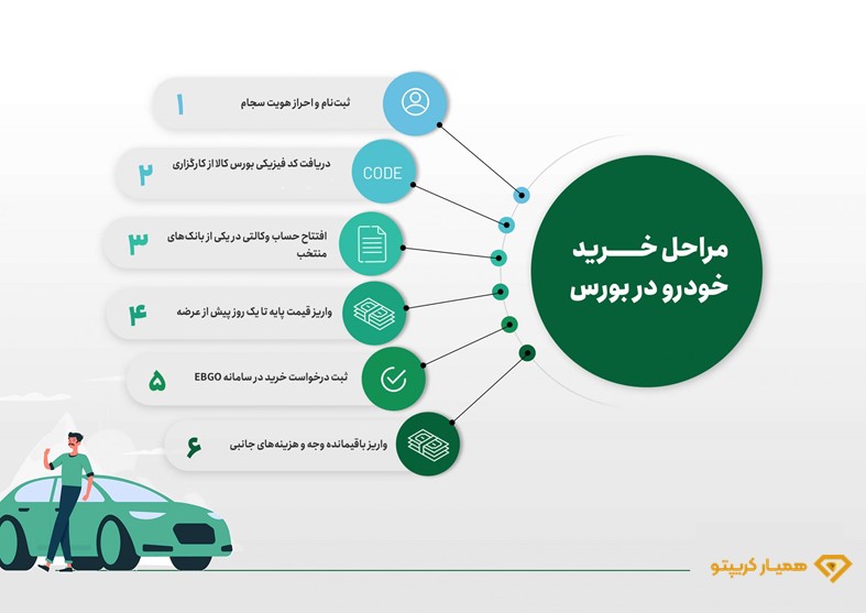 خرید خودرو از بورس کالا