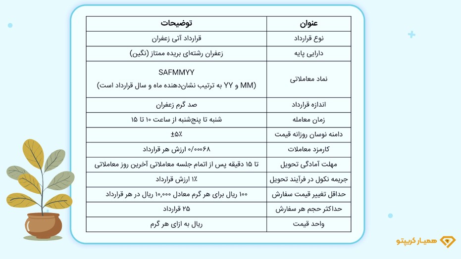 قرارداد آتی زعفران نگین