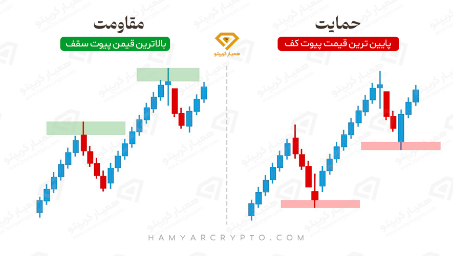 حمایت و مقاومت