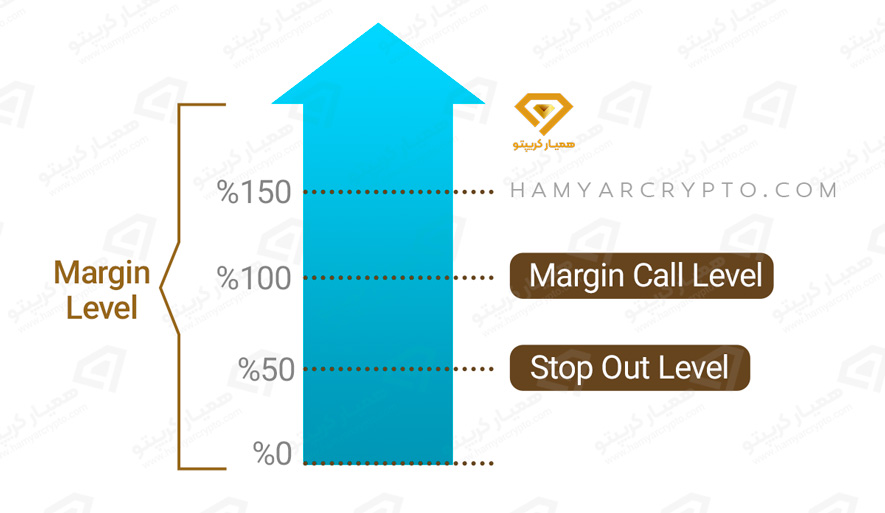 کال مارجین در فارکس چیست