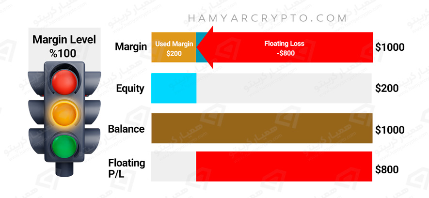 محاسبه کال مارجین در فارکس