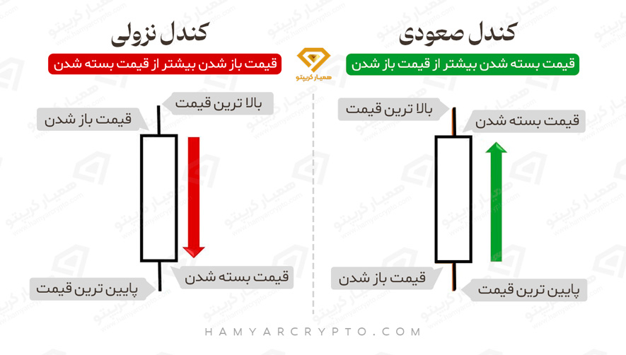 کندل صعودی و نزولی