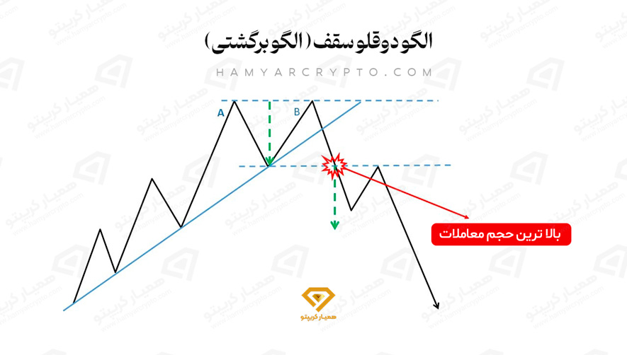 الگوی سقف دوقلو