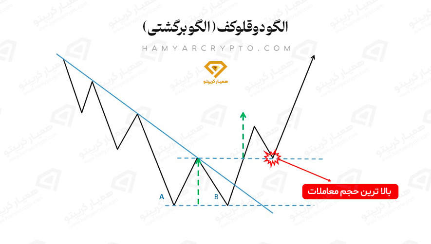 الگوی کف دوقلو
