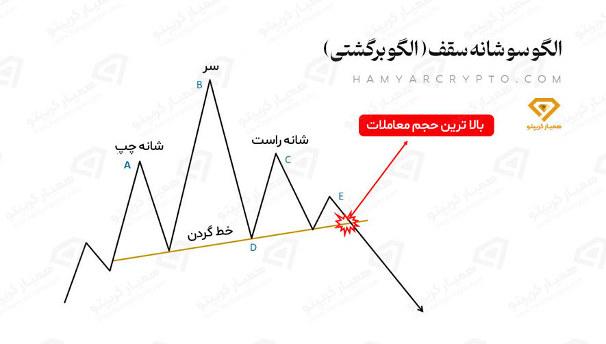 الگوی سر و شانه سقف