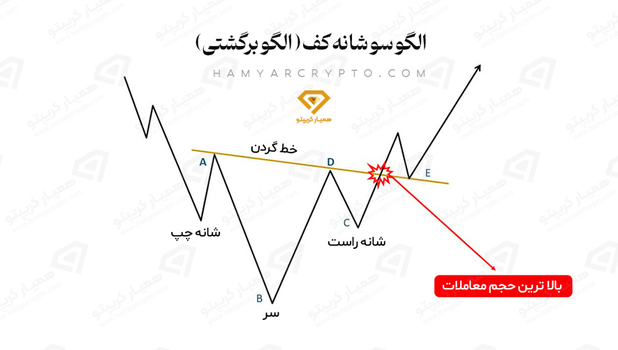 الگوی سر و شانه کف