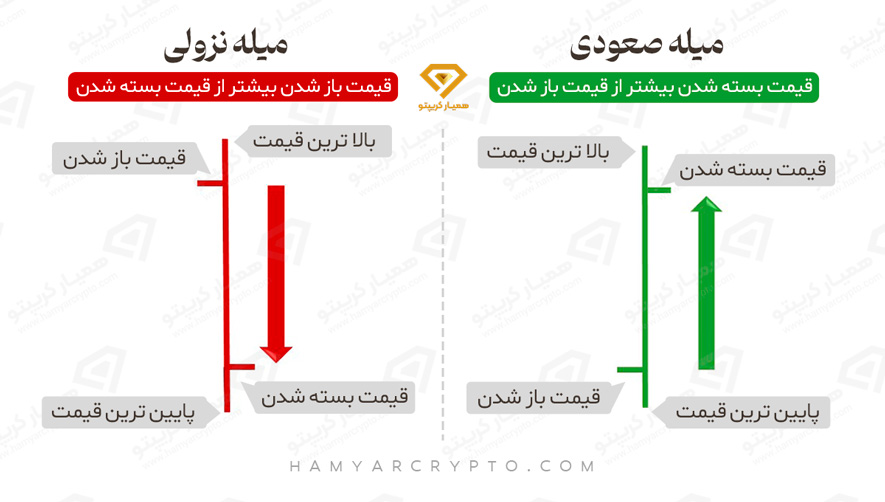 نمودار میله ای
