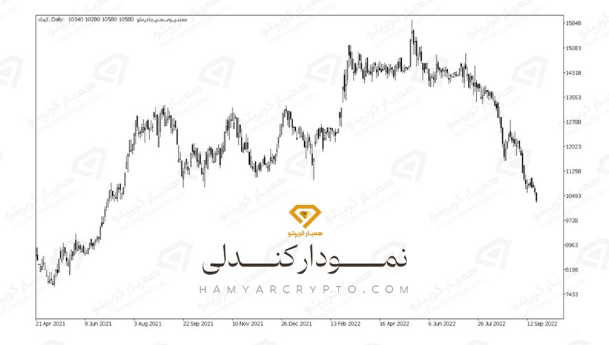 نمودار کندلی