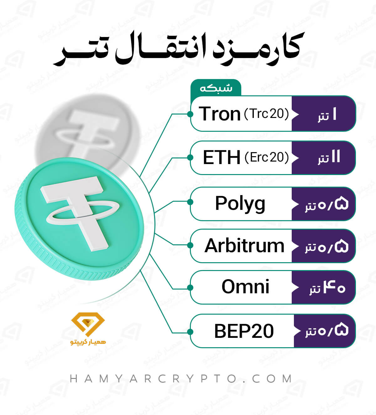 کامزد انتقال تتر | گس فی تتر | tether gas fee