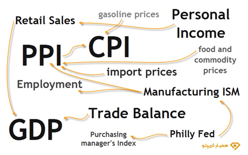 شاخص های اقتصادی فارکس