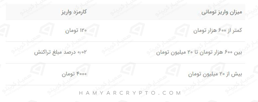 کارمزد واریز تومان به صرافی تبدیل