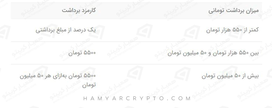کارمزد برداشت ریال از صرافی تبدیل