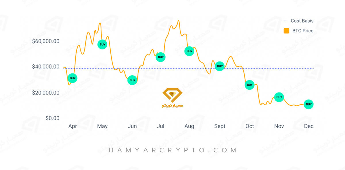 استراتژی DCA