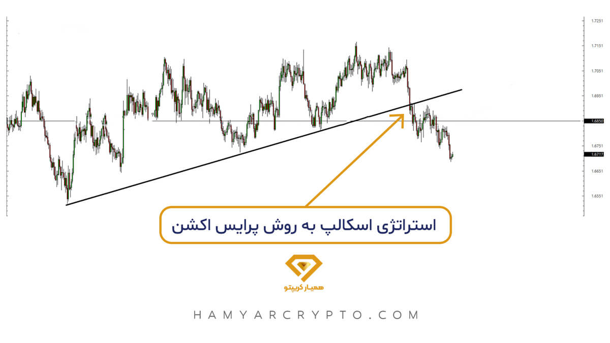 استراتژی اسکالپ