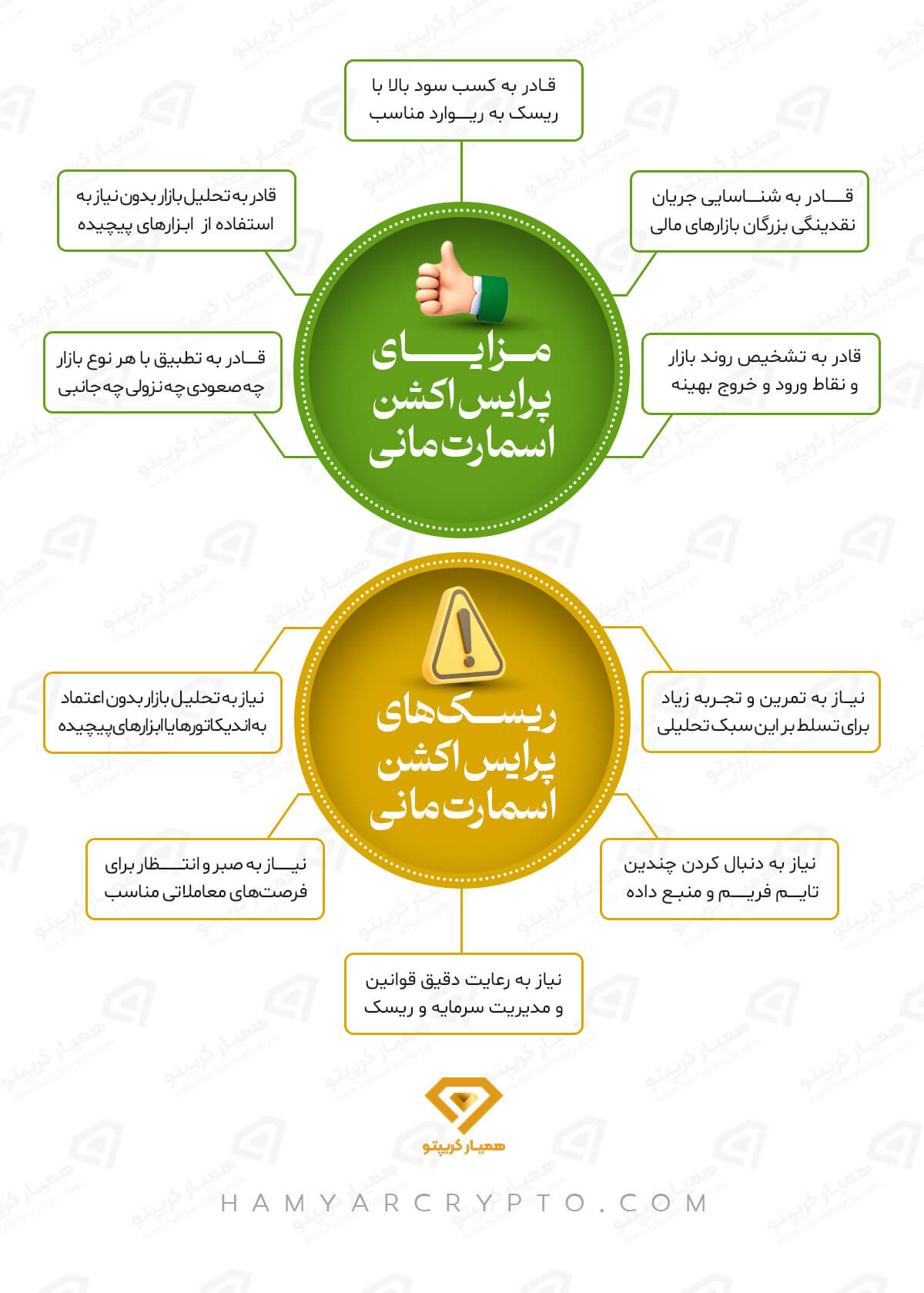 پرایس اکشن اسمارت مانی چیست؟