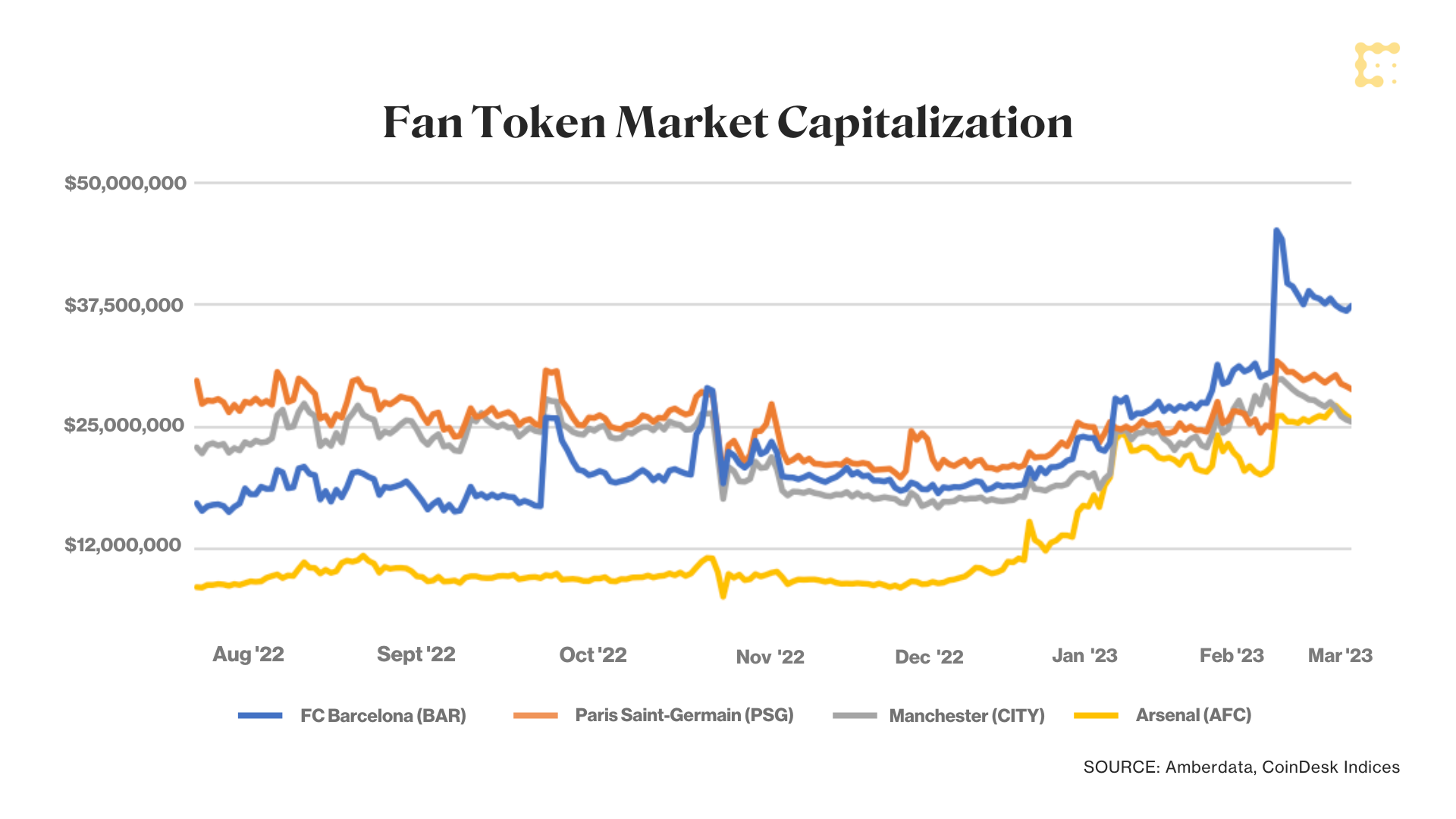 نمودار حجم بازار توکن های طرفداری