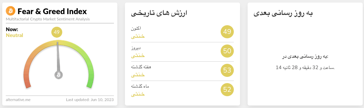 شاخص ترس و طمع امروز 20 خرداد