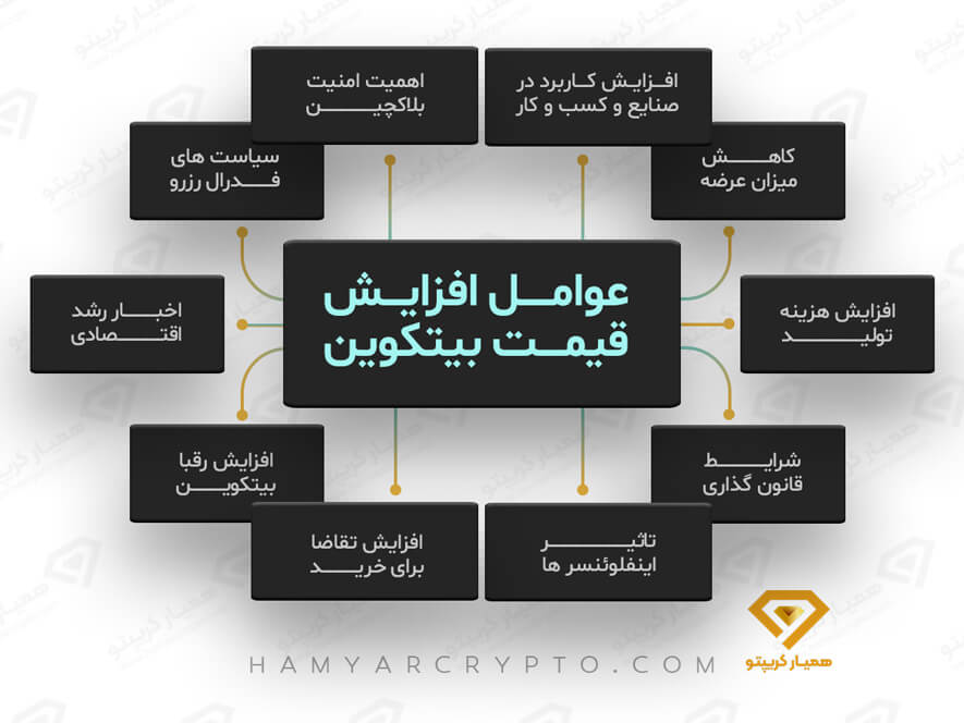 عوامل افزایش قیمت بیت کوین