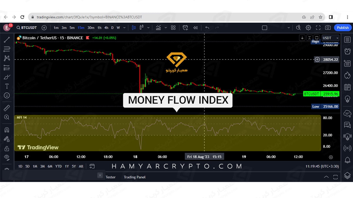 بهترین اندیکاتور سیگنال دهی در تریدینگ ویو