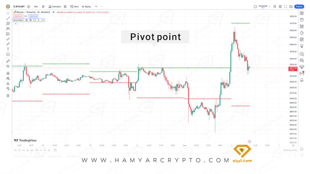 اندیکاتور پیوت پوینت (Pivot Point)