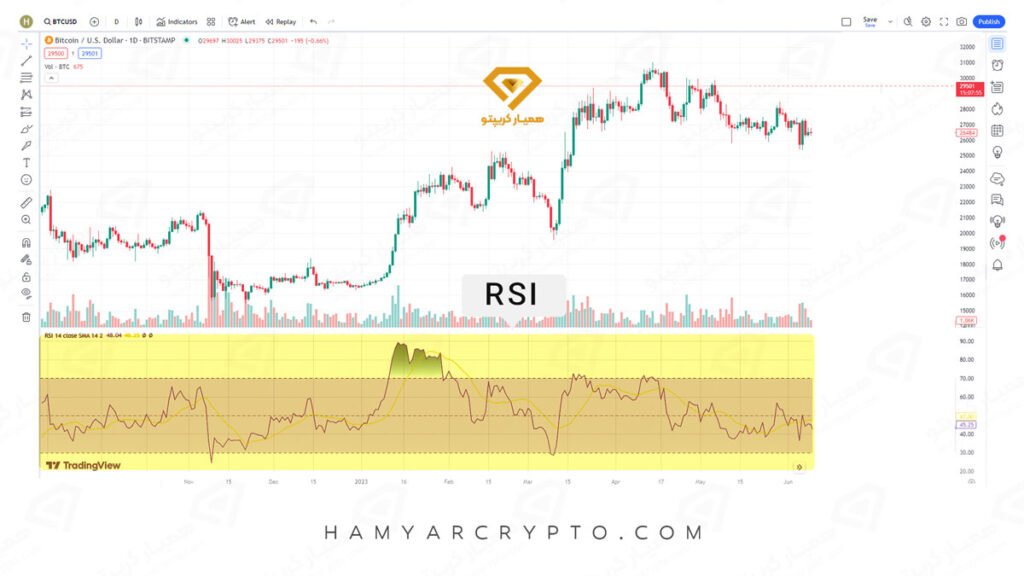 اندیکاتور RSI