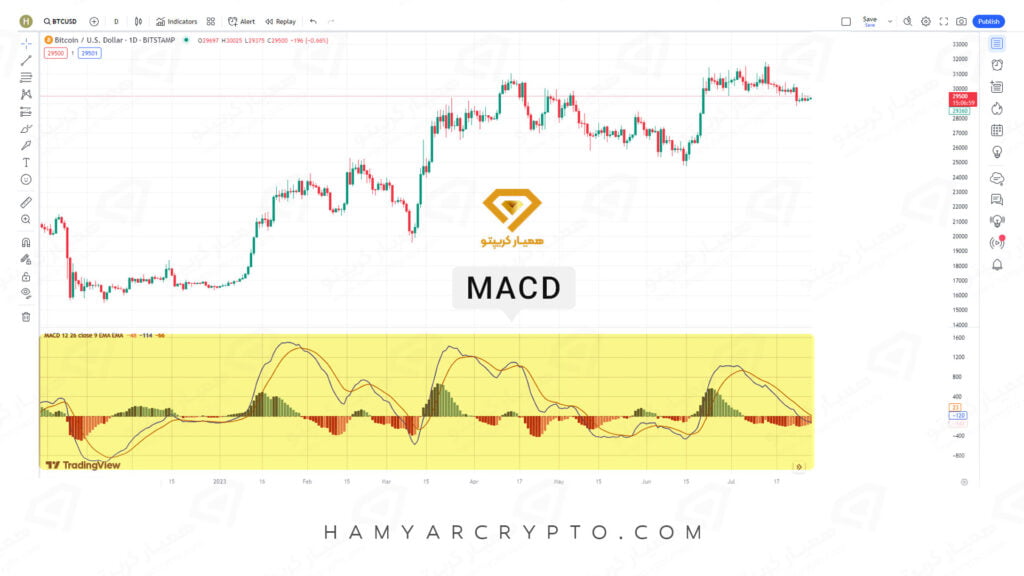 اندیکاتور MACD