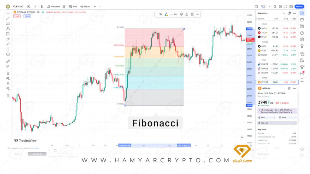 بهترین اندیکاتور در تریدینگ ویو