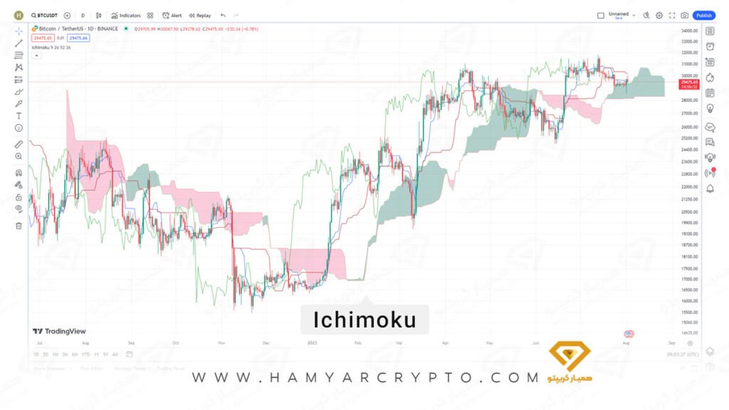 ایچیموکو بهترین اندیکاتور در تحلیل تکنیکال
