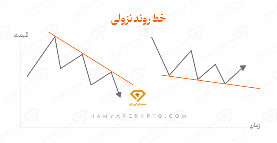 زسم خط روند نزولی