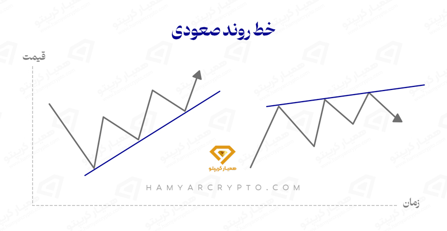 زسم خط روند صعودی