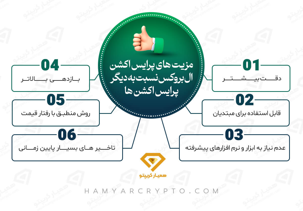 آموزش پرایس اکشن ال بروکس