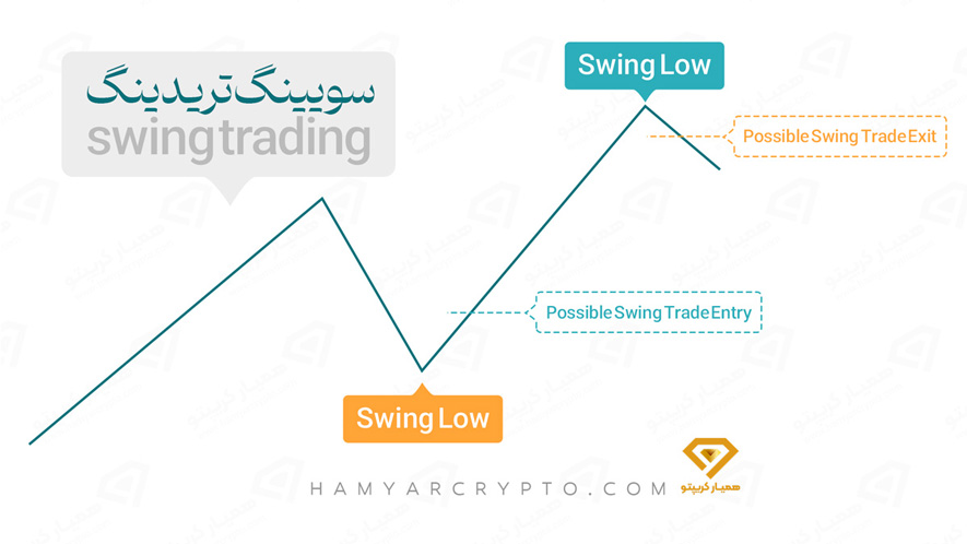 انواع روشهای معامله ارز دیجیتال را بشناسید!