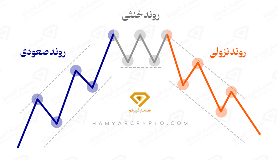 انواع خط روند