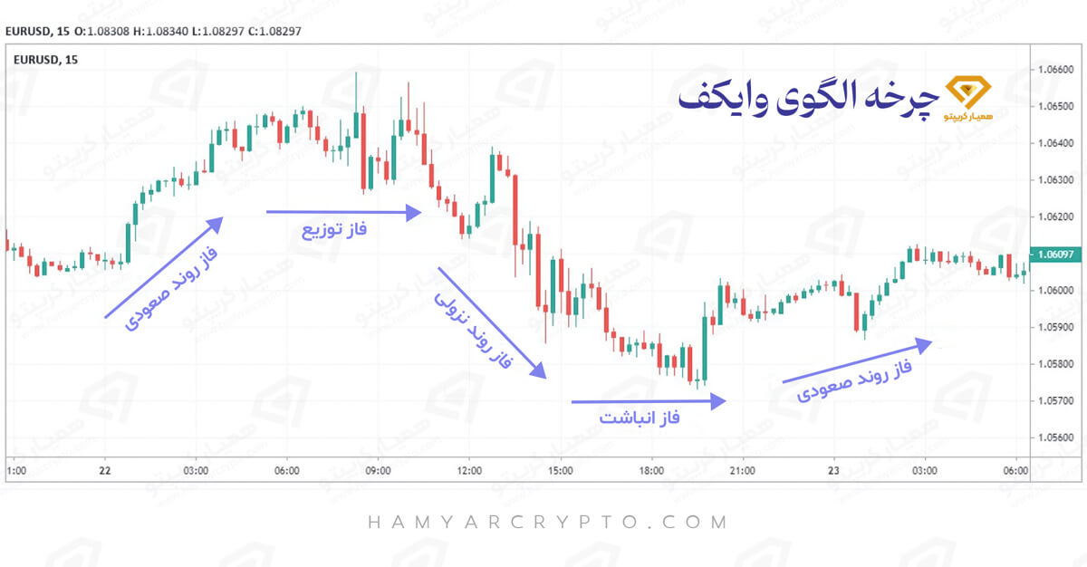 الگوی وایکوف چیست؟