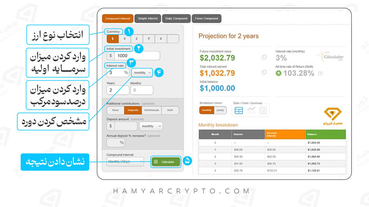 فرمول محاسبه سود مرکب