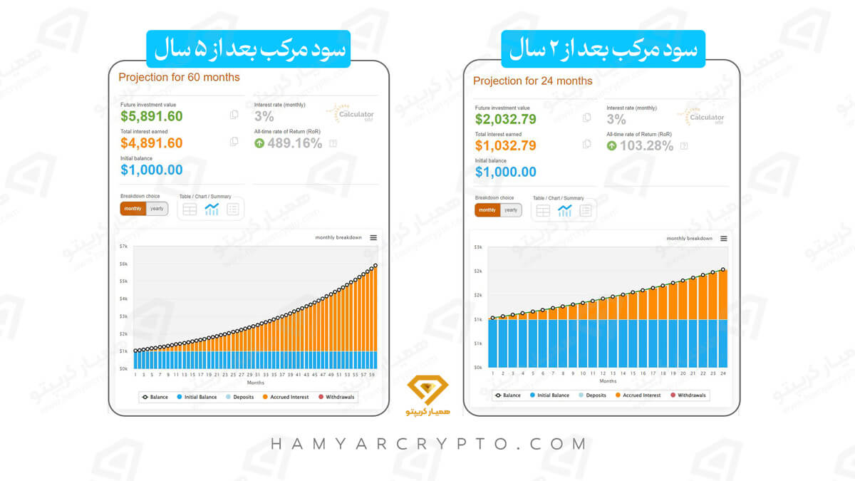 فرمول محاسبه سود مرکب در فارکس