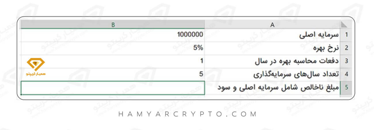 سود مرکب در فارکس